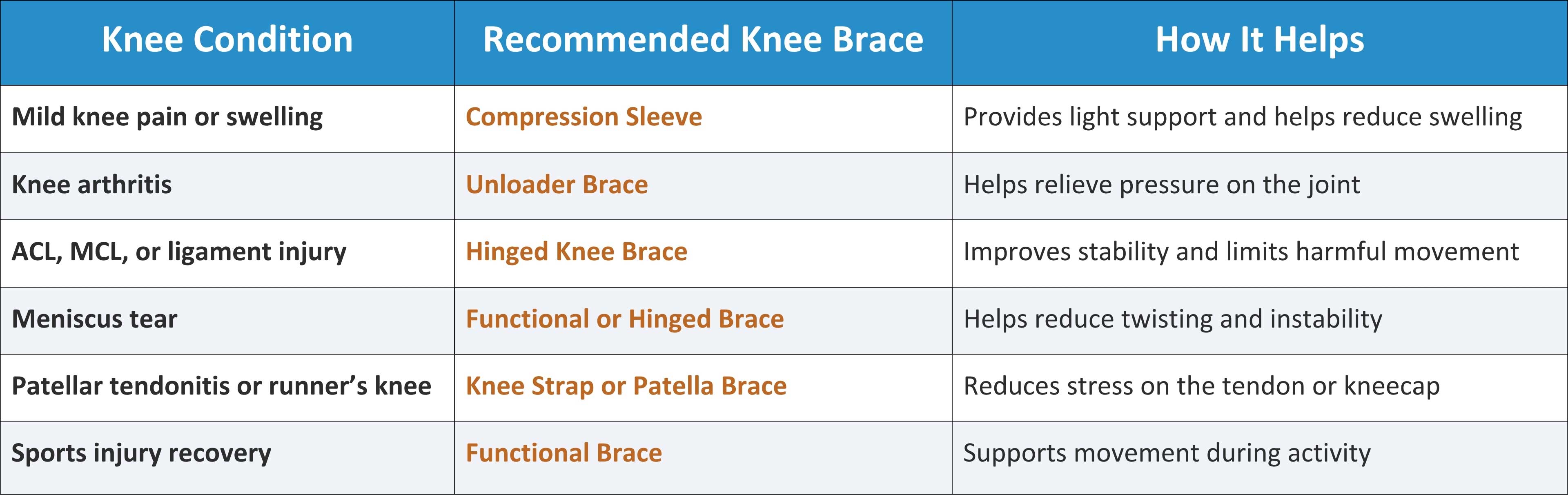 Knee brace recommendations chart